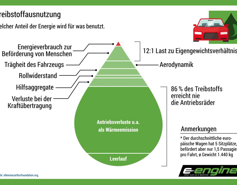Chart der Woche: Treibstoffausnutzung bei Verbrennern