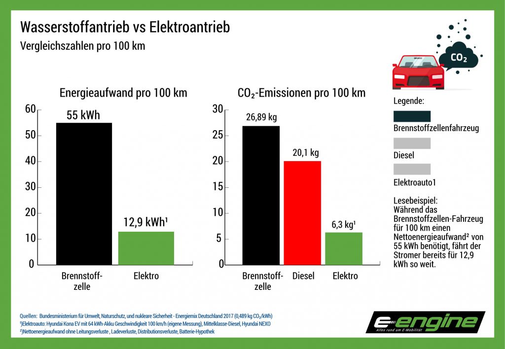 Dienstag Kompakt: Nochmal IONIQ vs Tesla Model 3 bei 150 km/h, die Lüge vom "grünen" Wasserstoff, warum die Industrie H2-Pkw will, CleverShuttle kämpft ums Überleben