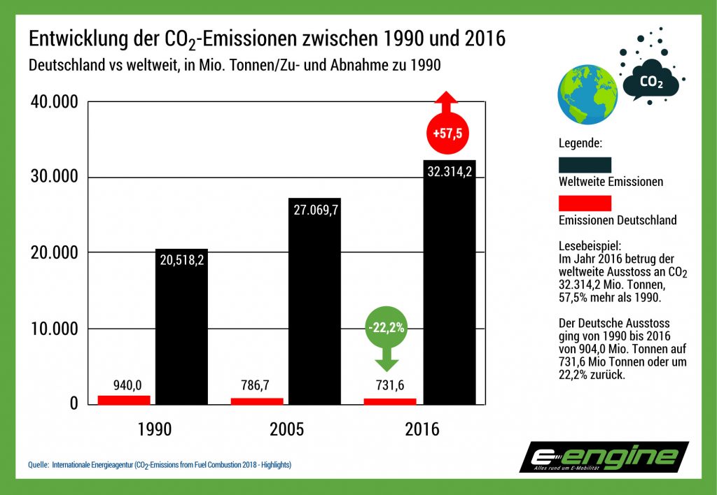 Reality-Check: Deutschland weltweit auf Platz 1 beim CO2-Ausstoss pro Einwohner?