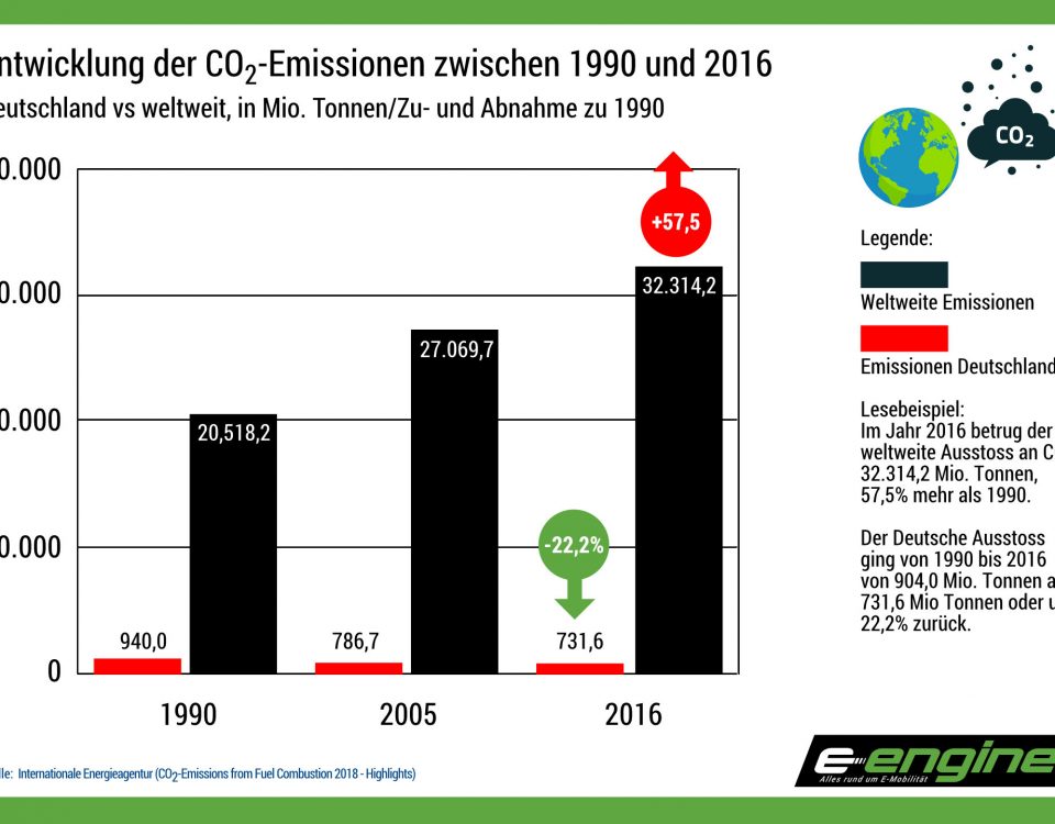 Reality-Check: Deutschland weltweit auf Platz 1 beim CO2-Ausstoss pro Einwohner?