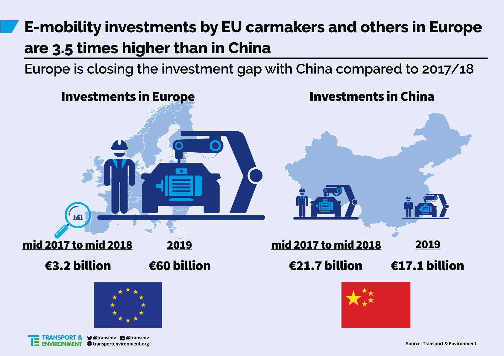 Hohe Investitionen in Elektromobilität bringen Europa 2019 auf die