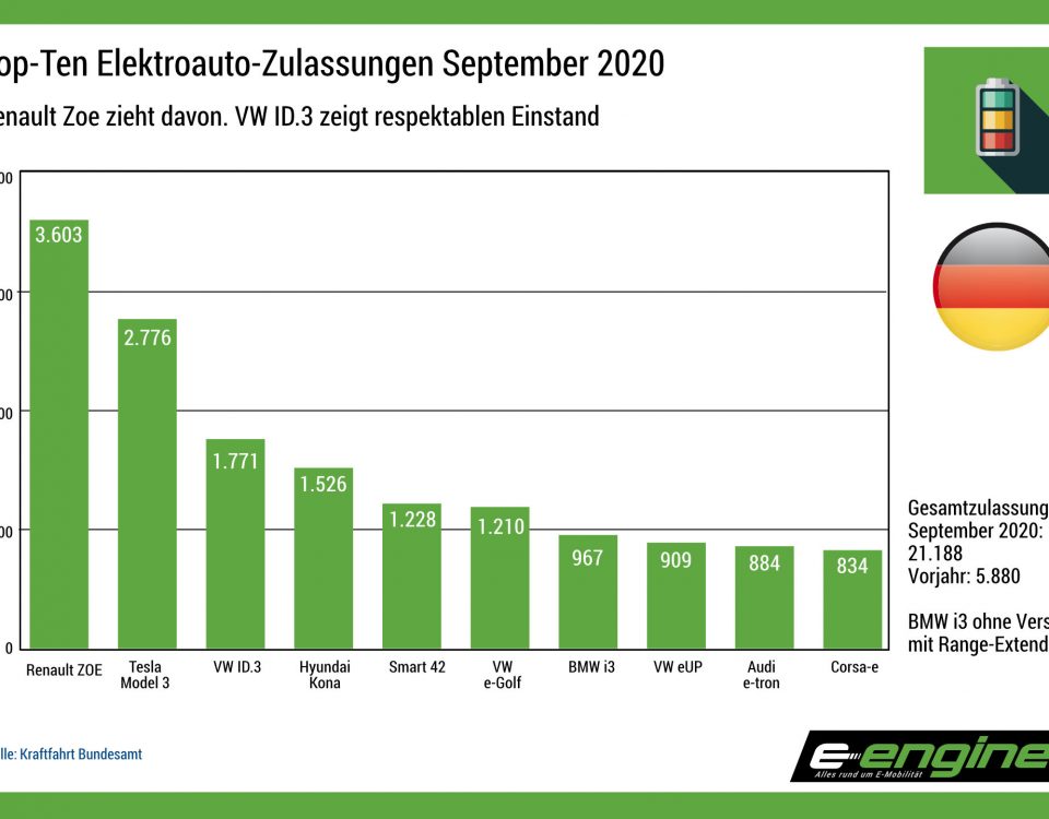 Chart der Woche: ID.3 gibt bei September Elektroauto-Zulassungen starken Einstand.
