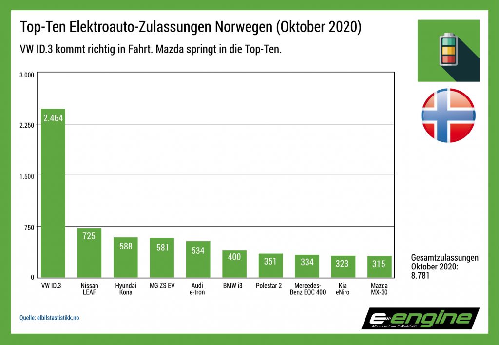 Norwegen im Oktober: VW ID.3 zieht allen eindrucksvoll davon.