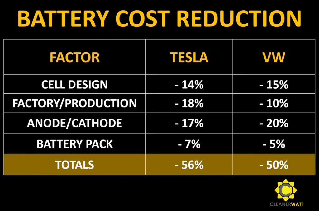 Freitag Kompakt: Tesla Battery Day vs VW Power Day, Batterie-Pack-Preisentwickung bis 2050, Renault und Batterierecycling, CDU-Abgeordnete fordern Ende der Diesesubventionen