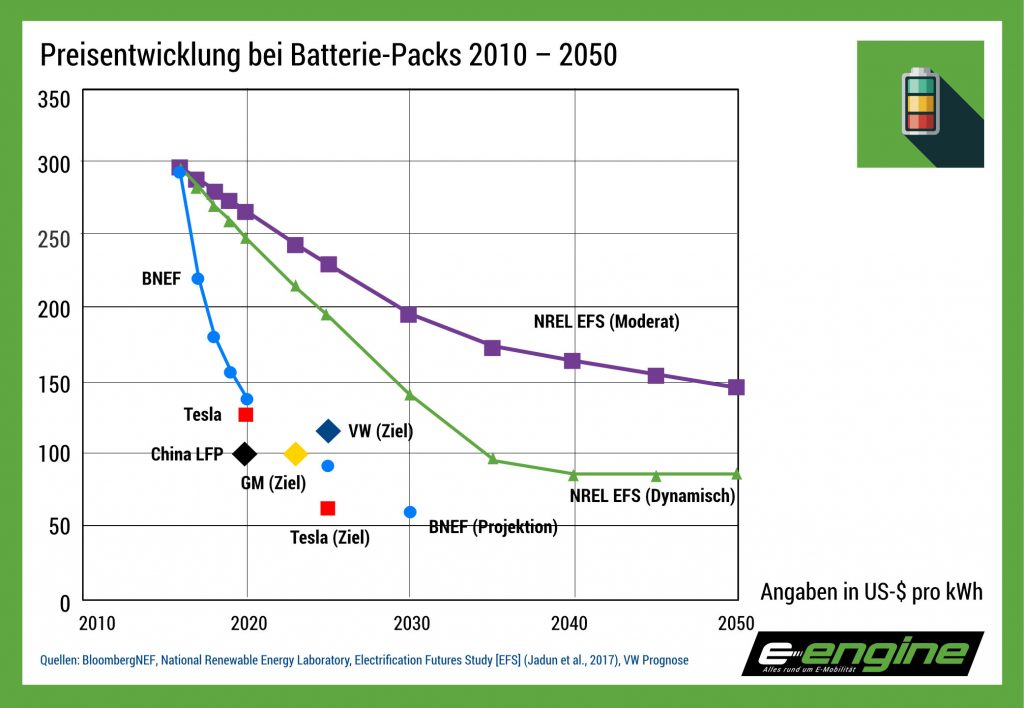 Freitag Kompakt: Tesla Battery Day vs VW Power Day, Batterie-Pack-Preisentwickung bis 2050, Renault und Batterierecycling, CDU-Abgeordnete fordern Ende der Diesesubventionen