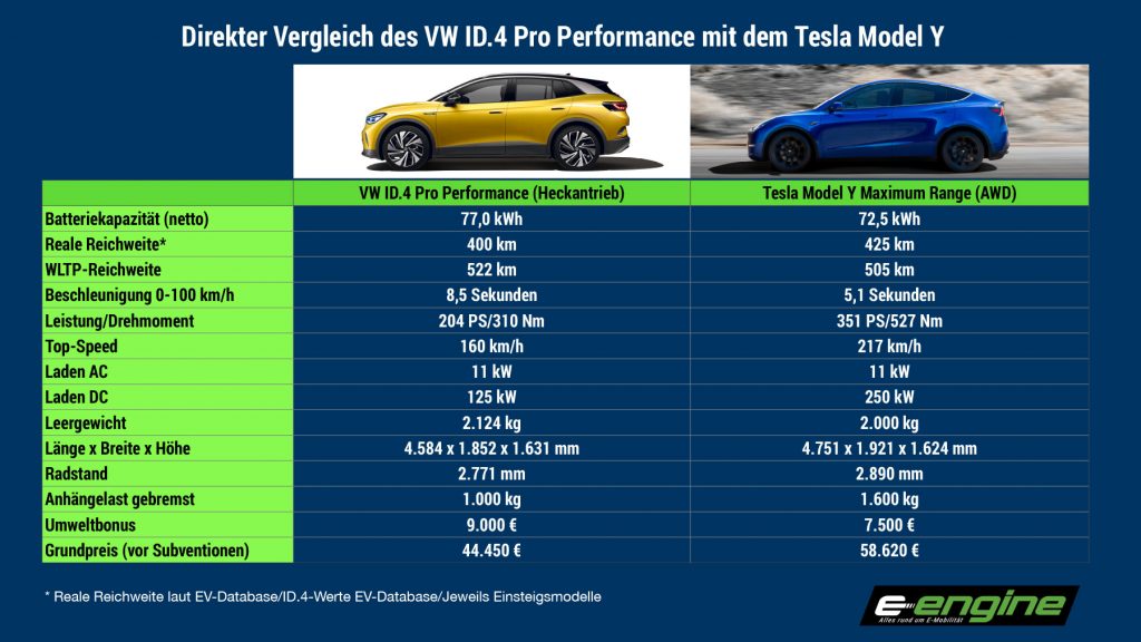 Montag Kompakt: VW ID.4 vs Tesla MY, Apex.OS das White Label Betriebssystem für Automobile, Umweltverbände fordern Aus für Verbrenner ab 2030