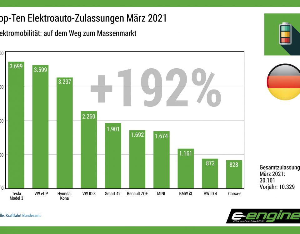 Deutschland im März: Das erste Quartal verabschiedet sich mit einem Riesenerfolg für VWs kleinsten Stromer