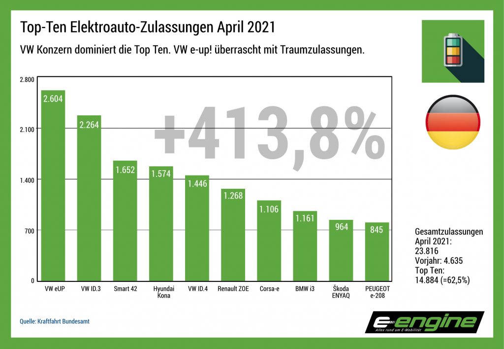 Deutschland im April: Top Ten repräsentieren über 62% des Elektroauto-Gesamtmarktes