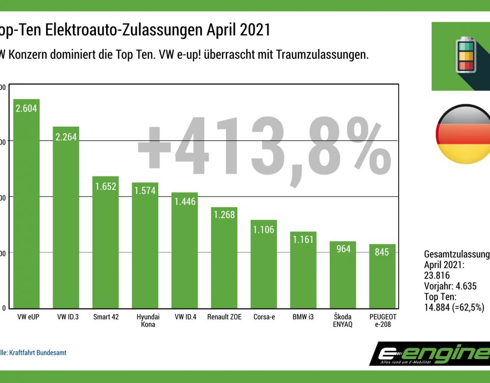 Deutschland im April: Top Ten repräsentieren über 62% des Elektroauto-Gesamtmarktes