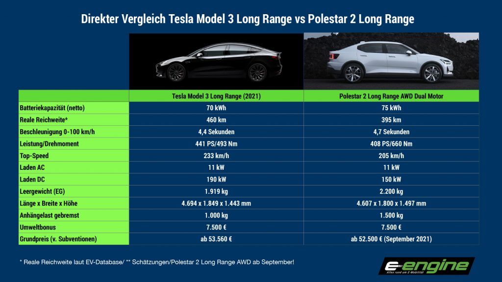 Dienstag Magazin: Polestar 2 Long Range Dual Motor & Tesla Model 3 LR. Juni E-Auto Zulassungen massiv gestiegen. EnBW baut München-Flagship-Ladepark. HPC-Netzwerk für Lkw!