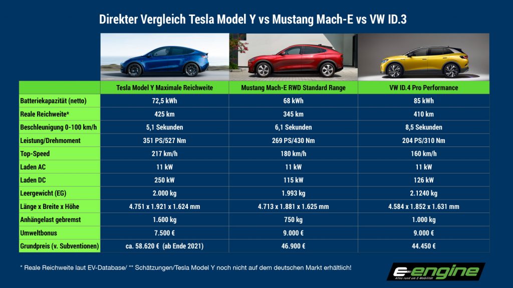 Montag Magazin: Tesla Model Y vs Ford Mach-E vs VW ID.4! Teslas Quartalszahlen, Cybertruck-News und Feuer im Golf von Mexico.