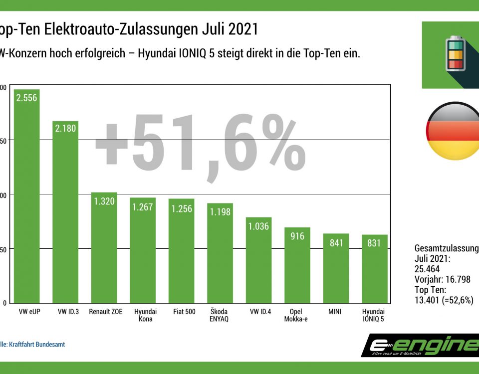 Deutschland im Juli: VW stark in den Top-Ten, Neueinsteiger IONIQ 5