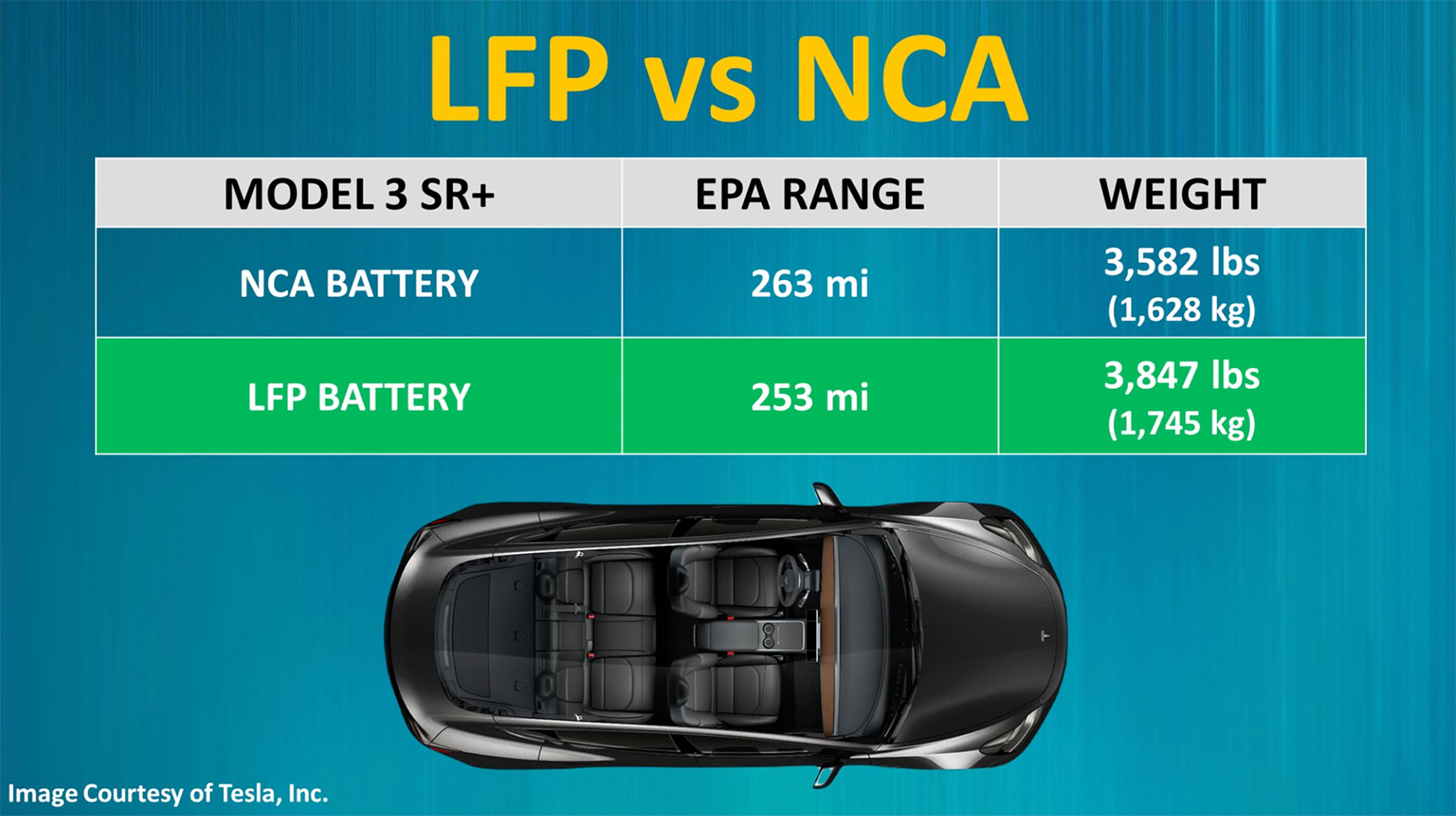 Ohne Kobalt und Nickel: Fast jeder zweite Tesla kommt schon mit LFP-Akku 