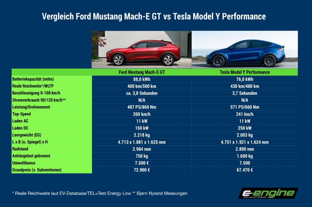 Dienstag Magazin: Mustang Mach-E GT vs Tesla MY? Giga Berlin Model