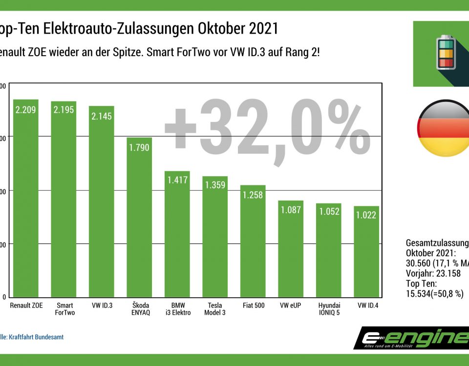 Deutschland im Oktober: Renault ZOE zurück an der Spitze.