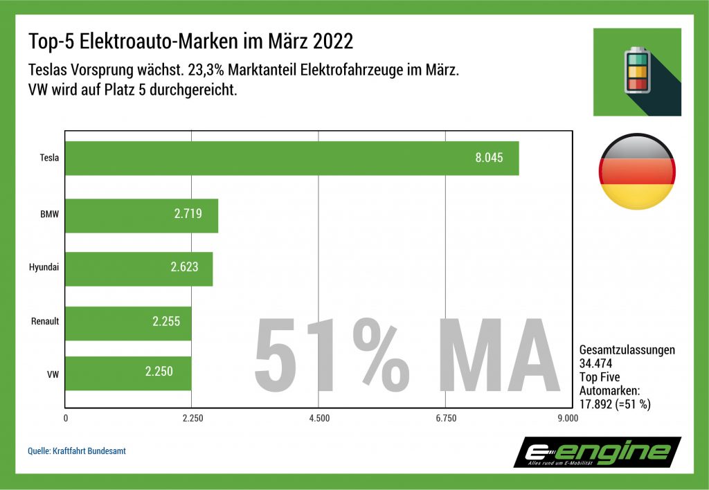 Deutschland im März 2022: Tesla lässt den Wettbewerb hinter sich.