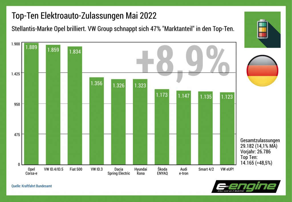 Deutschland im Mai: Die Delle vom April ist (vorerst) überstanden, Opel erklimmt die Pole.