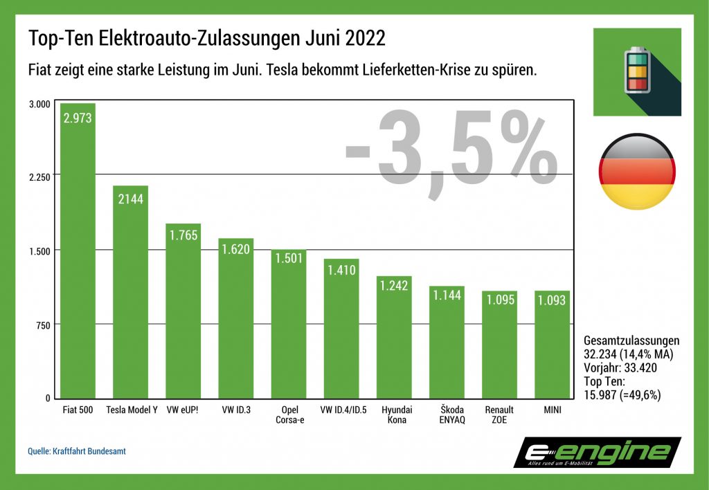 Deutschland im Juni: Lieferketten-Krise, Angebotsengpass und Preiserhöhungen führen zu leichtem Minus