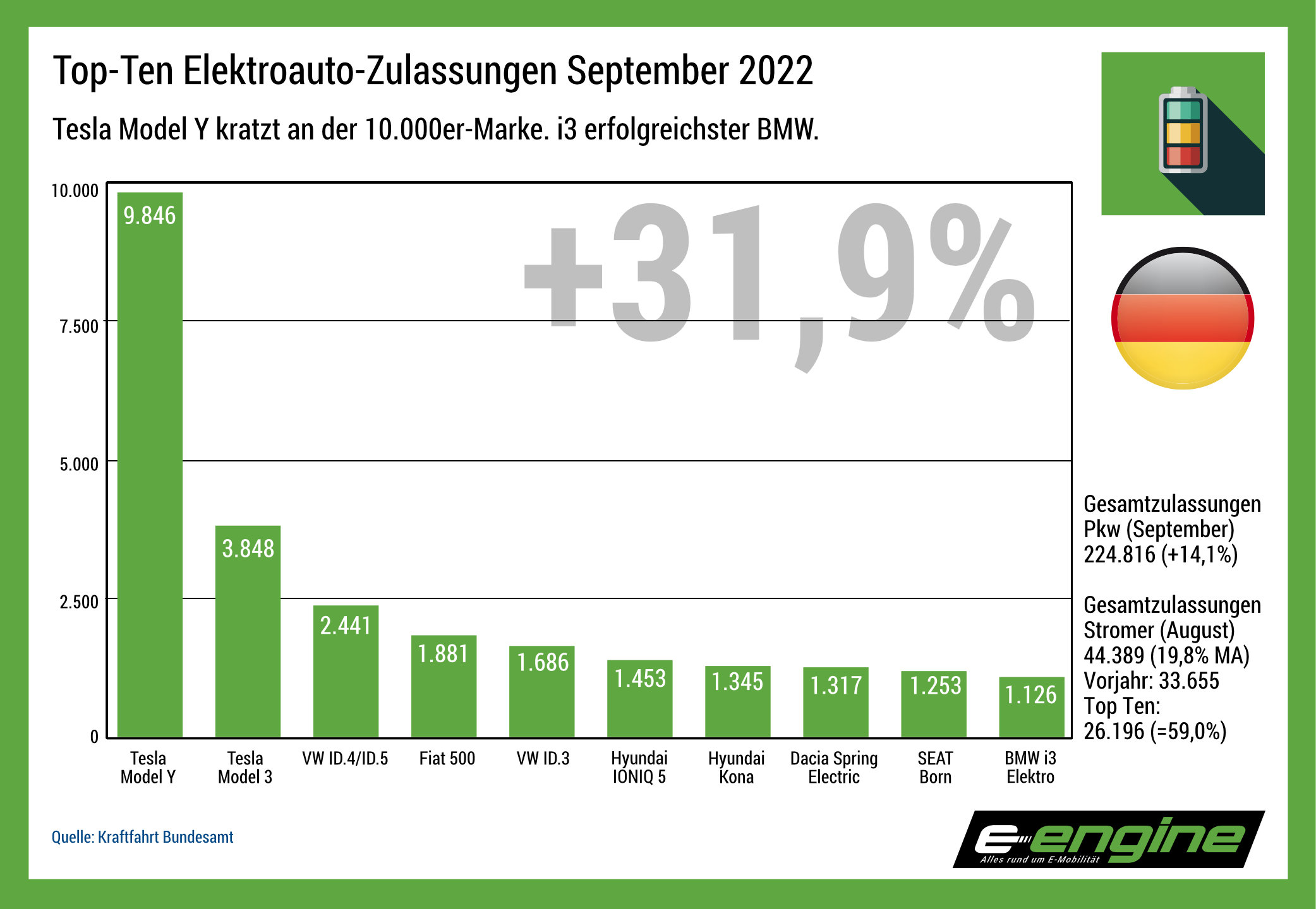Deutschland im September: Tesla Model Y meistverkaufter Pkw. VW-Golf nur Rang 2!