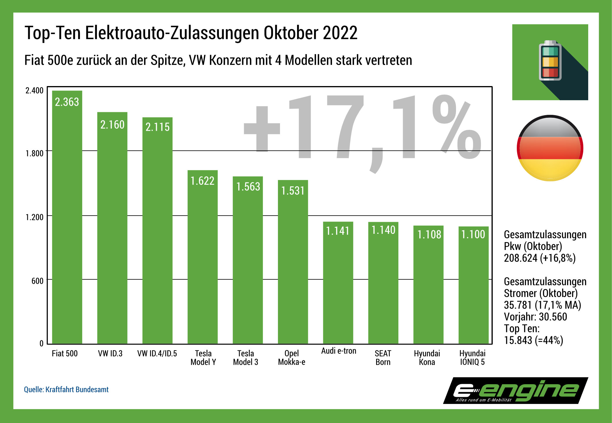 Deutschland im September: Fahrzeugabsatz steigt allgemein, Absatzzuwachs der Stromer verlangsamt sich