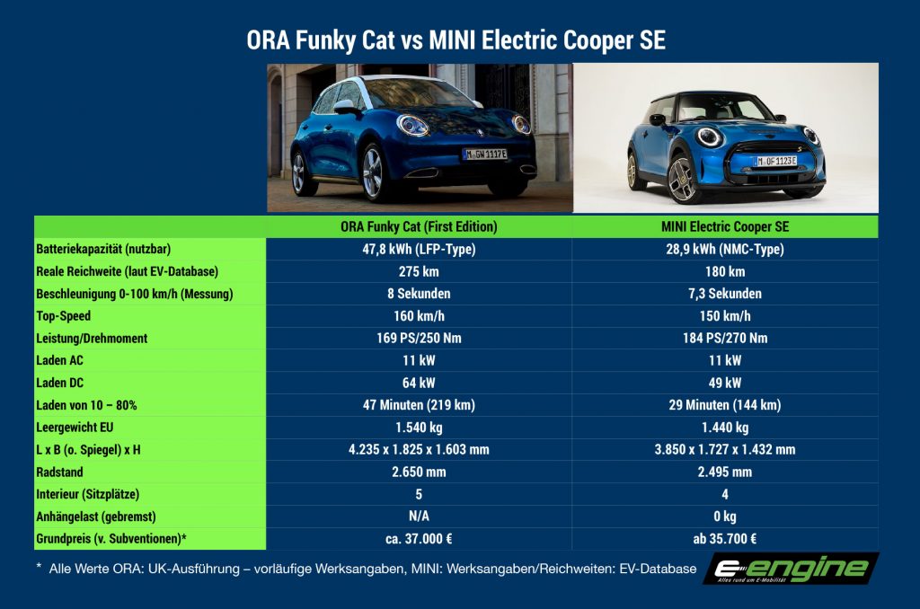 Montag Magazin: ORA Funky Cat, der MINI-Killer? Erhöht V2G die Akzeptanz für die Elektromobilität? Chinesische Hegemonie bei Batterien.