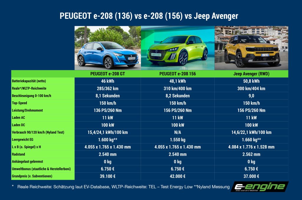 Donnerstag Magazin: Jeep Avenger im Reichweiten- und Verbrauchstest. Elektrifizierter MB 280 SL "Pagode". Ottonormalfahrer weiter skeptisch gegenüber E-Mobilität.
