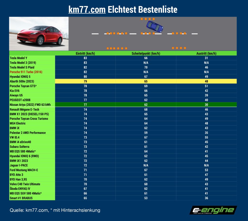 Dienstag Magazin: Abarth 500e im "Elchtest". Zeekr 007 – das "Bondmobil". US-Markt ins Stocken geraten. Dacia Spring erhält neben 3 anderen Stromern Ökobilanz-Award.