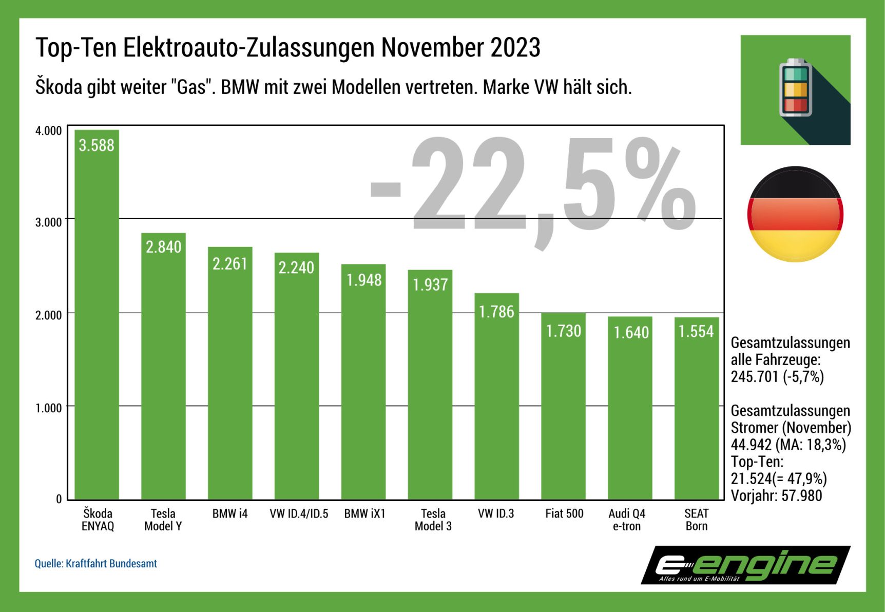 Deutschland im November: Elektromobilität fast wieder auf dem Niveau von 2021.