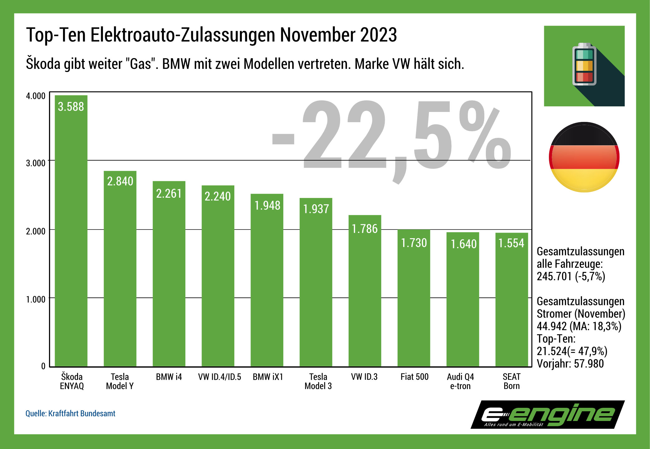 Deutschland im November: Elektromobilität fast wieder auf dem Niveau von  2021. Marktanteil sinkt. - e-engine - Alles rund um E-Mobilität