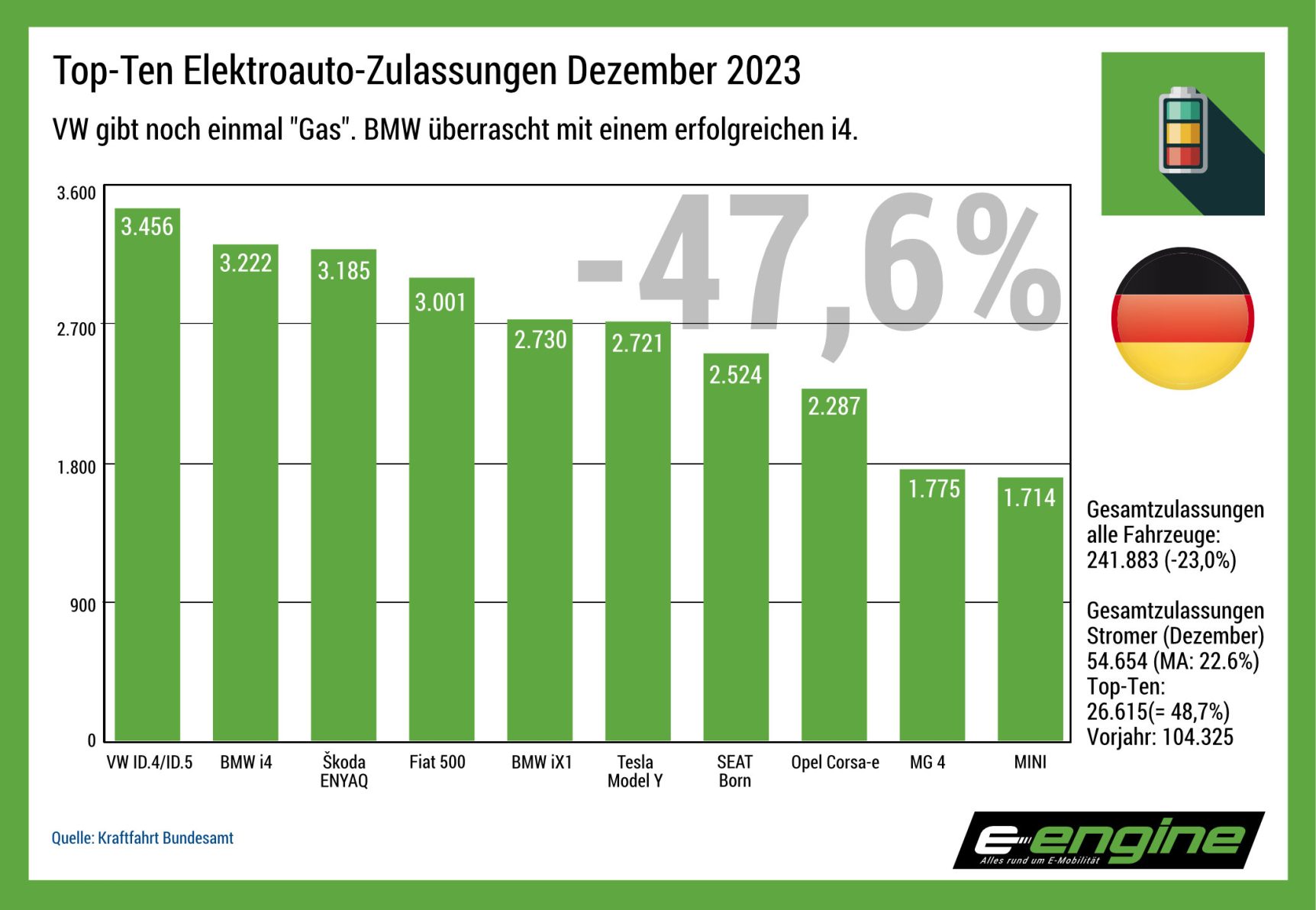 Deutschland im Dezember: Jahresabschluss bei Elektrofahrzeugen weist trotz Bremsen im September und Dezember doch noch ein Plus auf.
