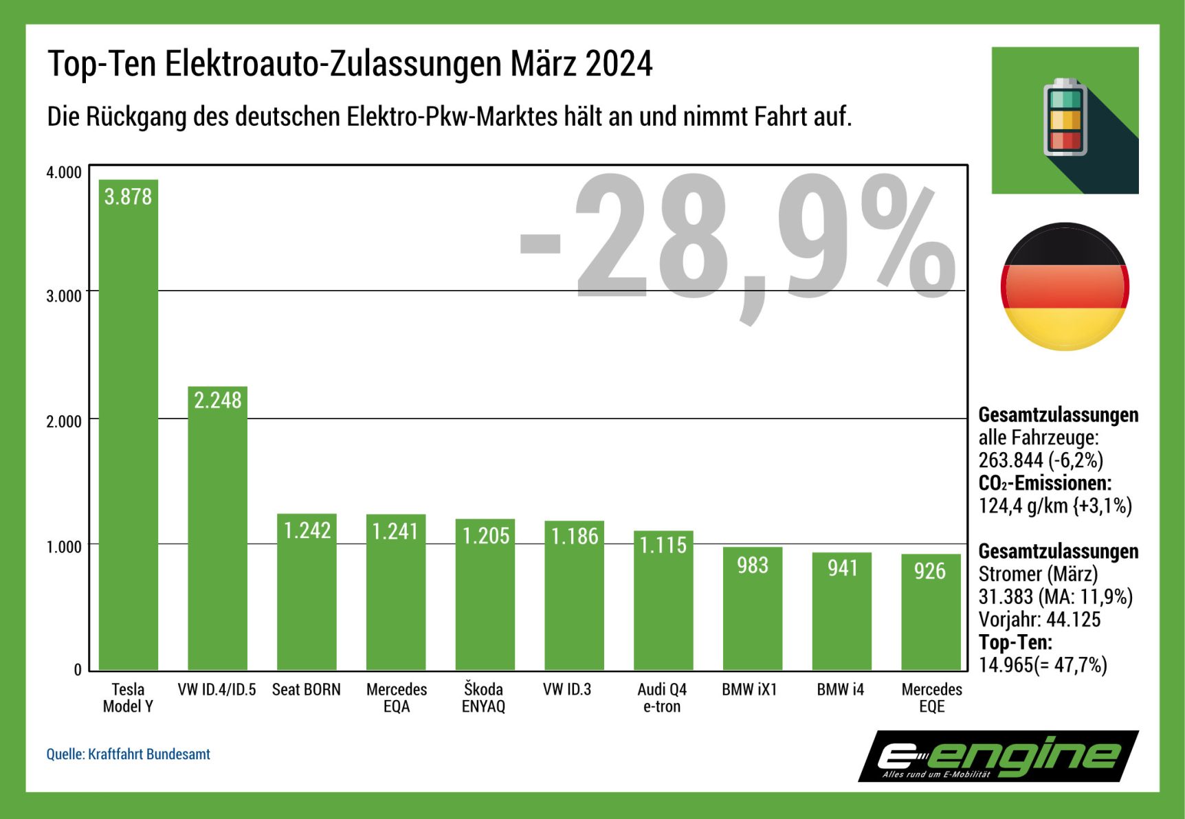 Deutschland im März 2024: Der Rückgang des Stromerabsatzes beschleunigt sich.