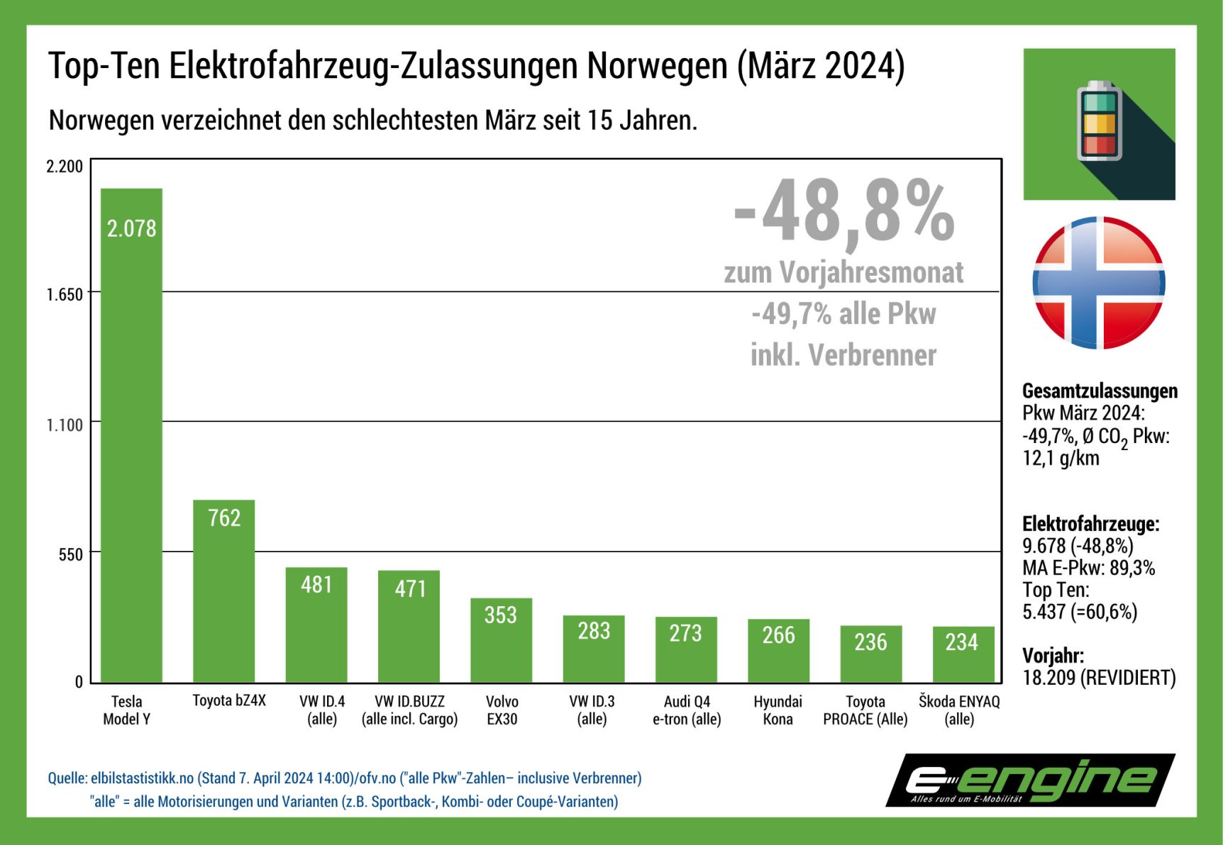 Norwegen im März 2024: schlechtester März seit 15 Jahren.