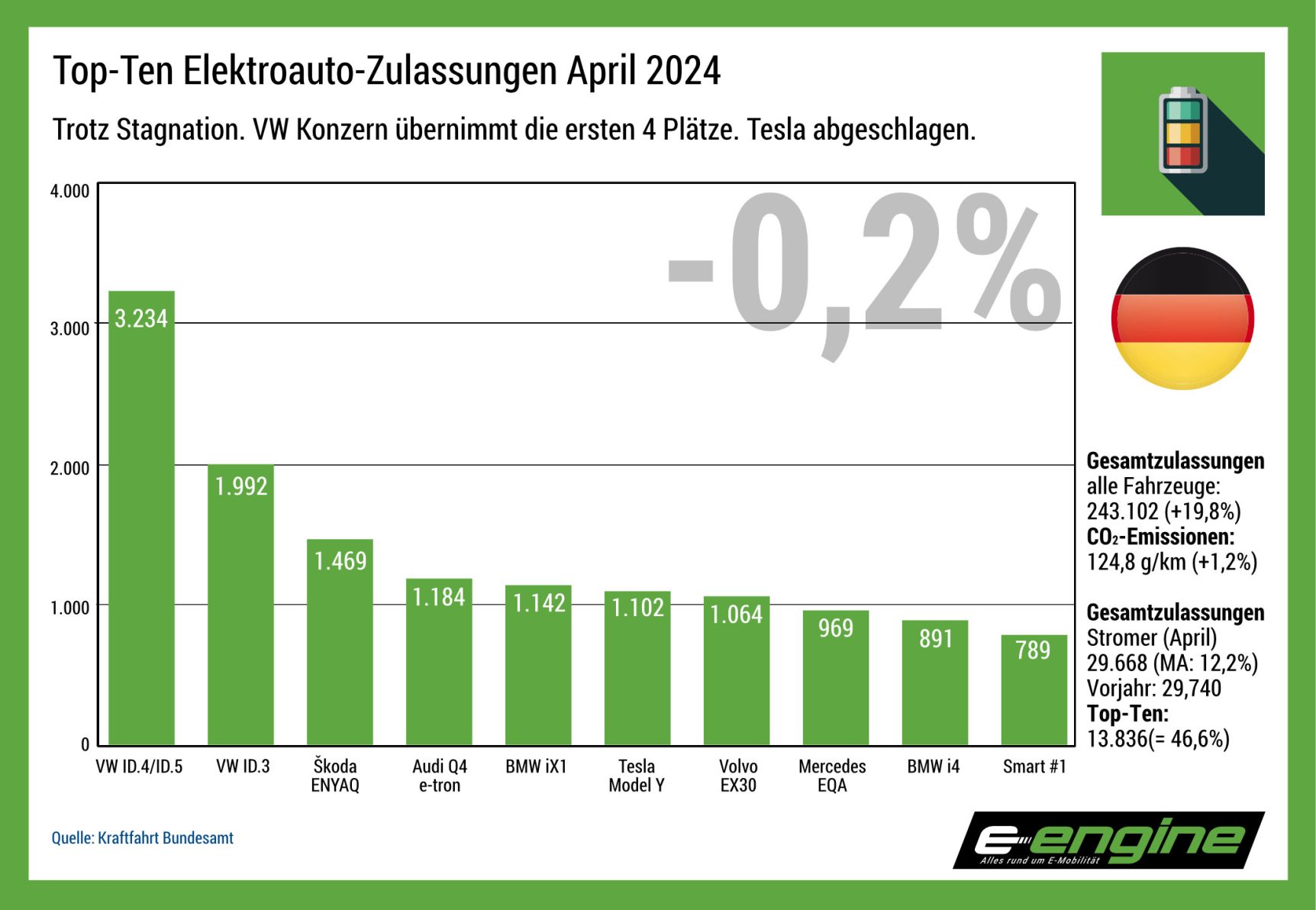 Deutschland im April 2024: VW zeigt wie im VJ mächtiges Ergebnis. BMW & Volvo mit hohen Zuwachsraten.