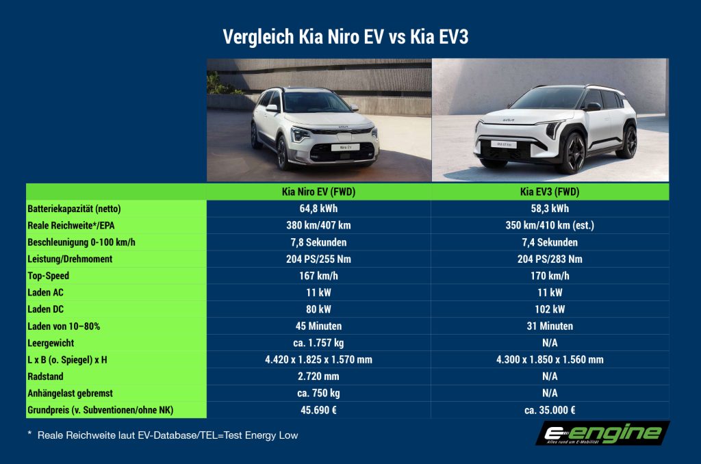 Kia stellt den EV3 vor – "Gehobenes Elektro-SUV-Erlebnis"