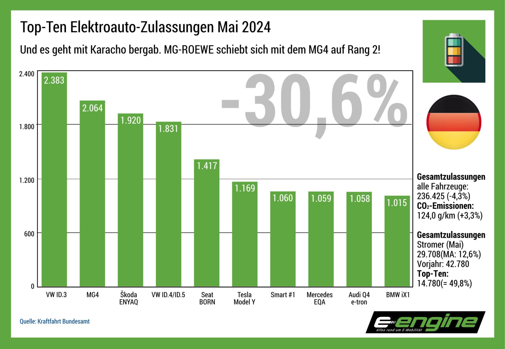 Deutschland im Mai ’24: Die Auswirkungen der planlosen Wirtschaftspolitik schlagen E-Auto-Absatz gnadenlos durch.