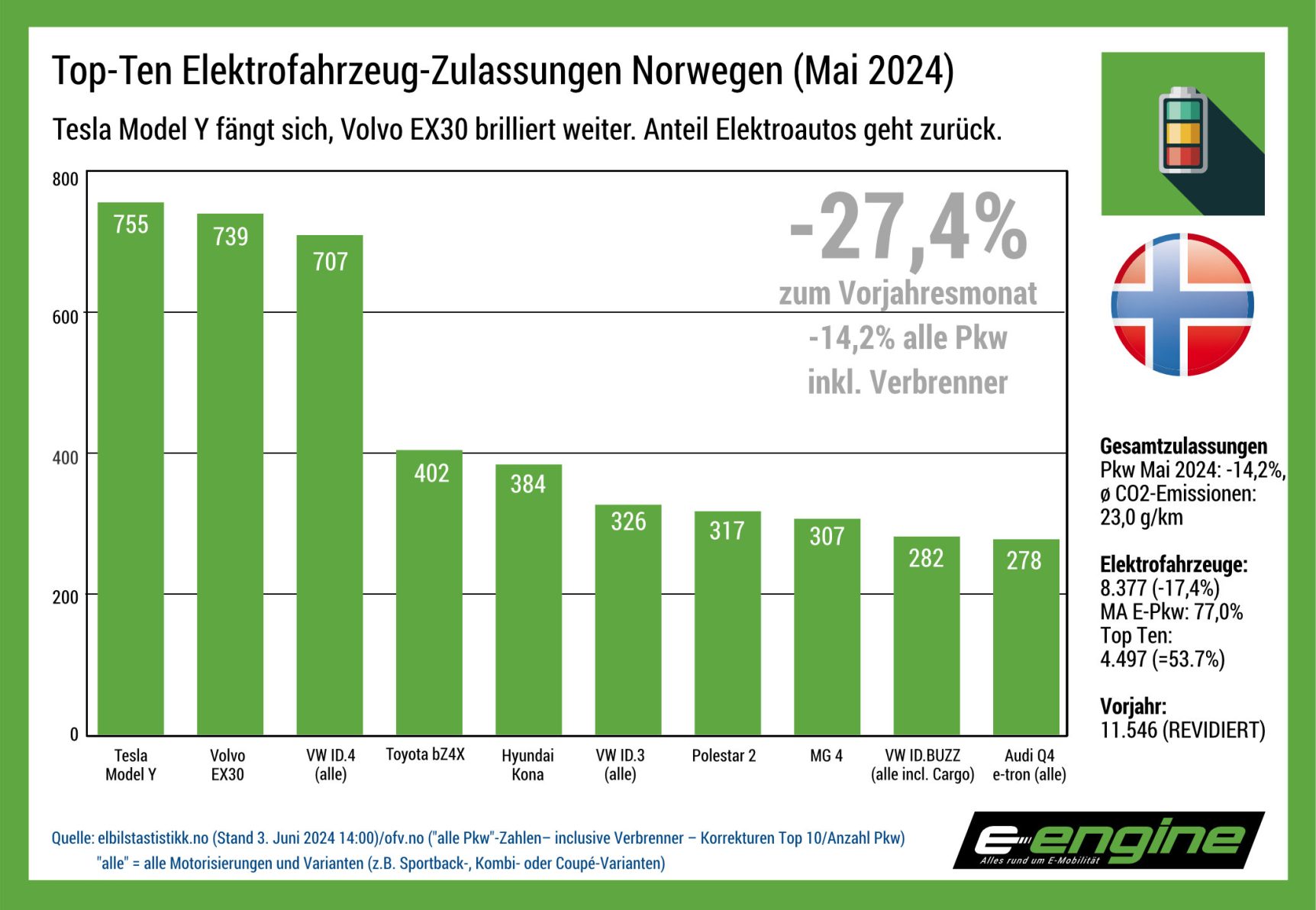 Nowegen im Mai 2024: Pkw Absatz bricht wieder ein – Elektroanteil das erste Mal seit langer Zeit deutlich unter 80%.